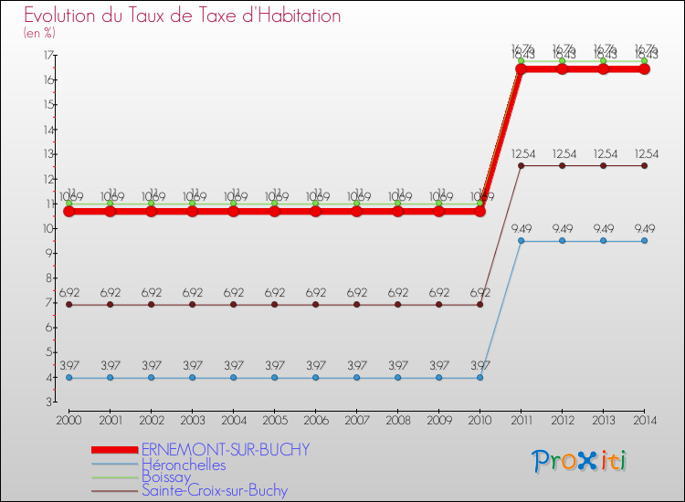 Evolution du taux de la taxe d'habitation pour ERNEMONT-SUR-BUCHY et les communes proches de 2000 à 2014 Comparaison des taux de la taxe d'habitation pour ERNEMONT-SUR-BUCHY et les communes voisines de 2000 à 2014