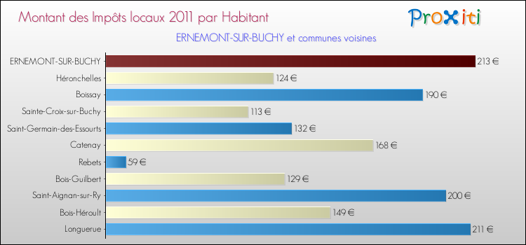 Montant des impôts locaux par Habitant pour ERNEMONT-SUR-BUCHY et les communes proches Comparaison des impôts locaux par habitant pour ERNEMONT-SUR-BUCHY et les communes voisines