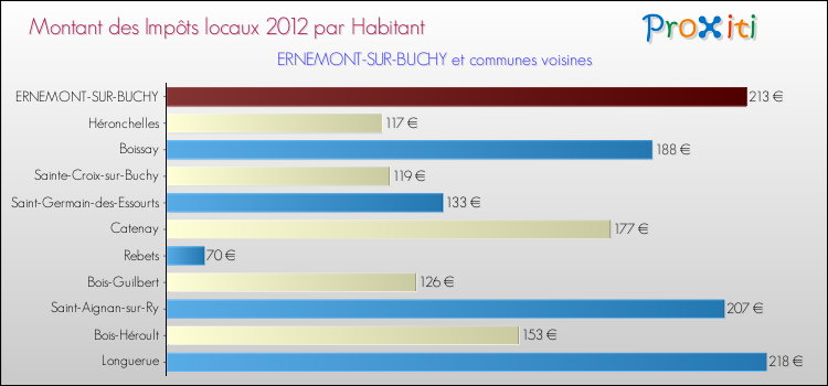Montant des impôts locaux par Habitant pour ERNEMONT-SUR-BUCHY et les communes proches Comparaison des impôts locaux par habitant pour ERNEMONT-SUR-BUCHY et les communes voisines