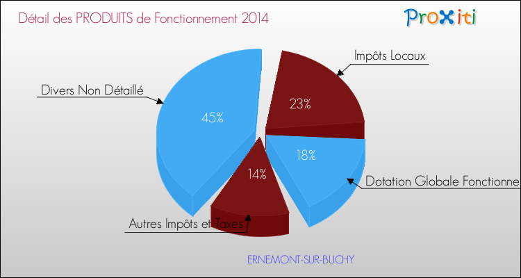 Décomposition du Budget de Fonctionnement 2014 de la commune de ERNEMONT-SUR-BUCHY Budget de Fonctionnement 2014 pour la commune de ERNEMONT-SUR-BUCHY