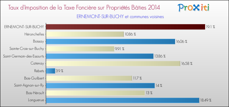 Taux d'imposition de la taxe foncière sur le bati 2014 pour ERNEMONT-SUR-BUCHY et les communes proches Comparaison des taux d'imposition de la taxe foncière sur le bati 2014 pour ERNEMONT-SUR-BUCHY et les communes voisines