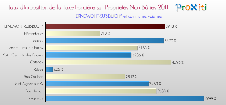 Taux d'imposition de la taxe foncière sur les immeubles et terrains non batis 2011 pour ERNEMONT-SUR-BUCHY et les communes proches Comparaison des taux d'imposition de la taxe foncière sur les immeubles et terrains non batis 2011 pour ERNEMONT-SUR-BUCHY et les communes voisines