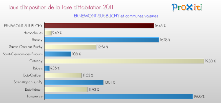 Taux d'imposition de la taxe d'habitation 2011 pour ERNEMONT-SUR-BUCHY et les communes proches Comparaison des taux d'imposition de la taxe d'habitation 2011 pour ERNEMONT-SUR-BUCHY et les communes voisines