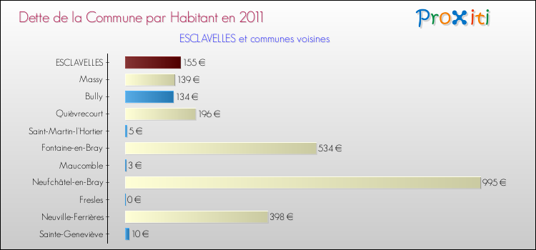 Dette par habitant de la commune en 2011 pour ESCLAVELLES et les communes proches Comparaison de la dette par habitant de la commune en 2011 pour ESCLAVELLES et les communes voisines