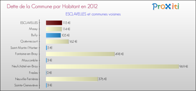 Dette par habitant de la commune en 2012 pour ESCLAVELLES et les communes proches Comparaison de la dette par habitant de la commune en 2012 pour ESCLAVELLES et les communes voisines