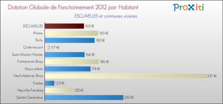 Montant des dotations globales de fonctionnement DGF par Habitant pour ESCLAVELLES et les communes proches Comparaison des des dotations globales de fonctionnement DGF par habitant pour ESCLAVELLES et les communes voisines