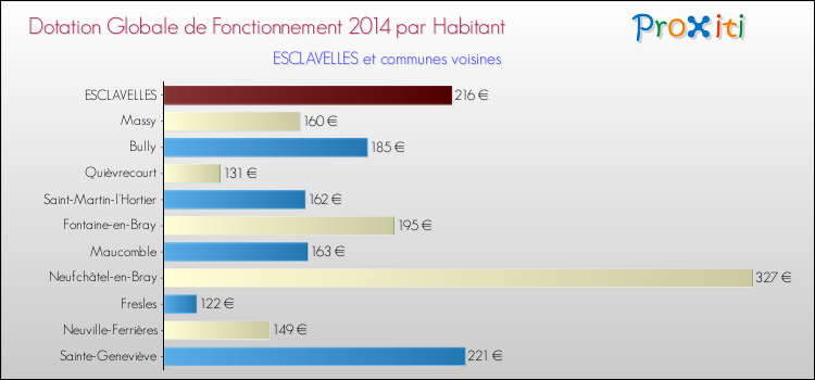 Montant des dotations globales de fonctionnement DGF par Habitant pour ESCLAVELLES et les communes proches en 2014. Comparaison des des dotations globales de fonctionnement DGF par habitant pour ESCLAVELLES et les communes voisines en 2014.