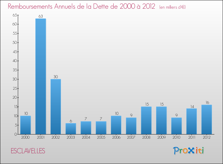 Evolution de l'annuité de la dette pour la commune de ESCLAVELLES de 2000 à 2012 Annuités de la dette pour ESCLAVELLES de 2000 à 2012