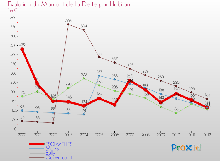 Evolution de la dette par habitant pour la commune de ESCLAVELLES et les communes proches de 2000 à 2012 Comparaison de la dette par habitant pour ESCLAVELLES et les communes voisines de 2000 à 2012