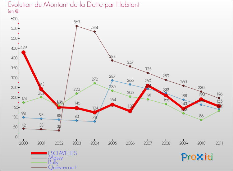 Evolution de la dette par habitant pour la commune de ESCLAVELLES et les communes proches Comparaison de la dette par habitant pour ESCLAVELLES et les communes voisines
