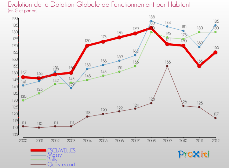 Evolution et montant de la dotation globale de fonctionnement par Habitant pour ESCLAVELLES et les communes proches Comparaison des dotations globales de fonctionnement par habitant pour ESCLAVELLES et les communes voisines