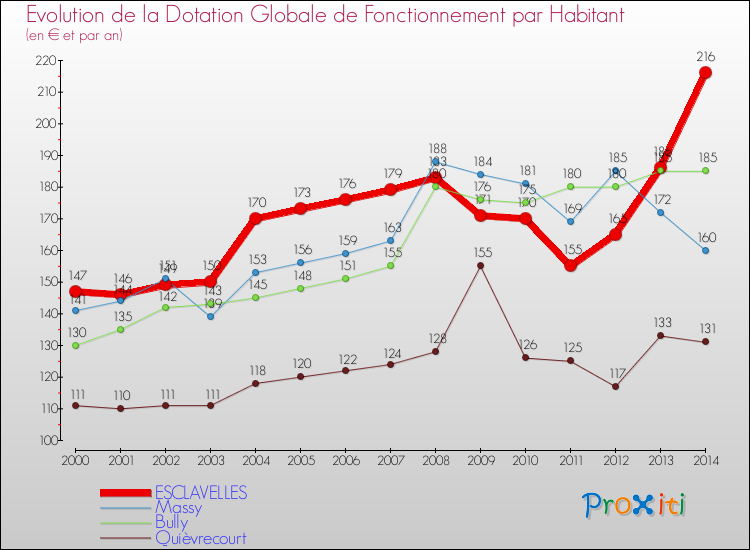 Evolution et montant de la dotation globale de fonctionnement par Habitant pour ESCLAVELLES et les communes proches de 2000 à 2014. Comparaison des dotations globales de fonctionnement par habitant pour ESCLAVELLES et les communes voisines de 2000 à 2014.