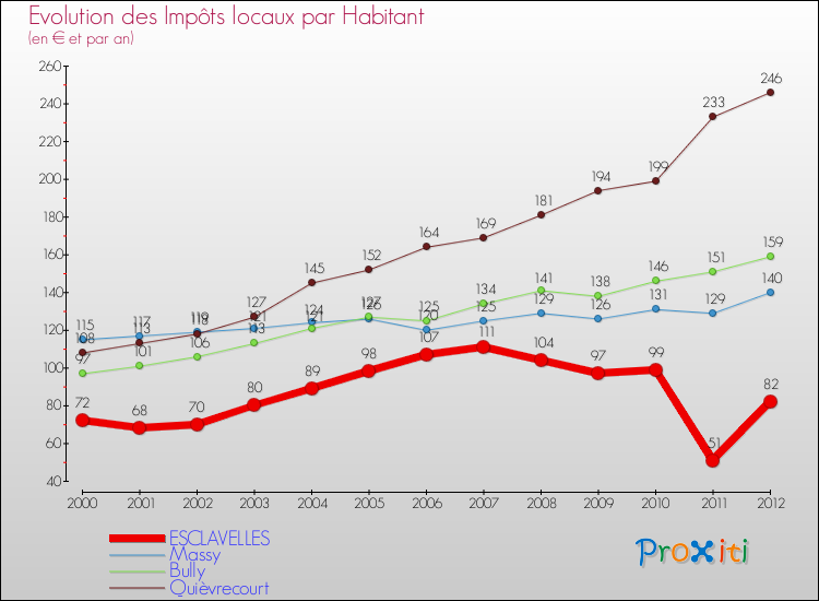 Evolution et montant des impôts locaux par Habitant pour ESCLAVELLES et les communes proches Comparaison des impôts locaux par habitant pour ESCLAVELLES et les communes voisines