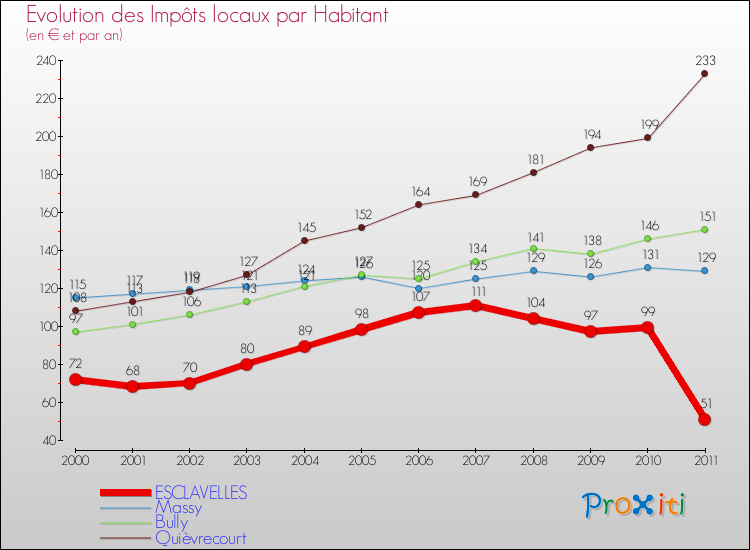 Evolution et montant des impôts locaux par Habitant pour ESCLAVELLES et les communes proches Comparaison des impôts locaux par habitant pour ESCLAVELLES et les communes voisines