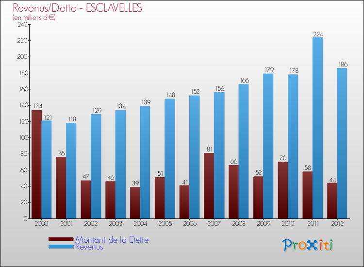 Evolution comparée de la dette et des revenus pour la commune de ESCLAVELLES de 2000 à 2012 Comparaison de la dette et des revenus pour ESCLAVELLES de 2000 à 2012