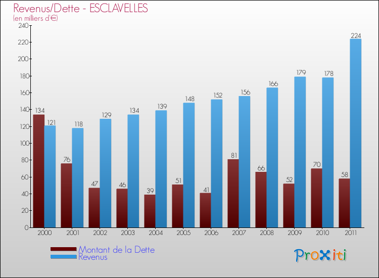 Evolution comparée de la dette et des revenus pour la commune de ESCLAVELLES de 2000 à 2011 Comparaison de la dette et des revenus pour ESCLAVELLES de 2000 à 2011