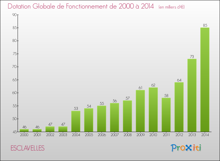 Evolution du montant de la Dotation Globale de Fonctionnement pour la commune de ESCLAVELLES de 2000 à 2014 Evolution du montant de la Dotation Globale de Fonctionnement pour ESCLAVELLES de 2000 à 2014