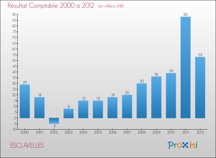 Evolution du résultat comptable pour la commune de ESCLAVELLES de 2000 à 2012 Evolution du résultat comptable pour ESCLAVELLES de 2000 à 2012