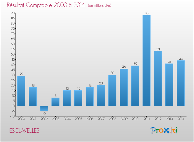 Evolution du résultat comptable pour la commune de ESCLAVELLES de 2000 à 2014 Evolution du résultat comptable pour ESCLAVELLES de 2000 à 2014