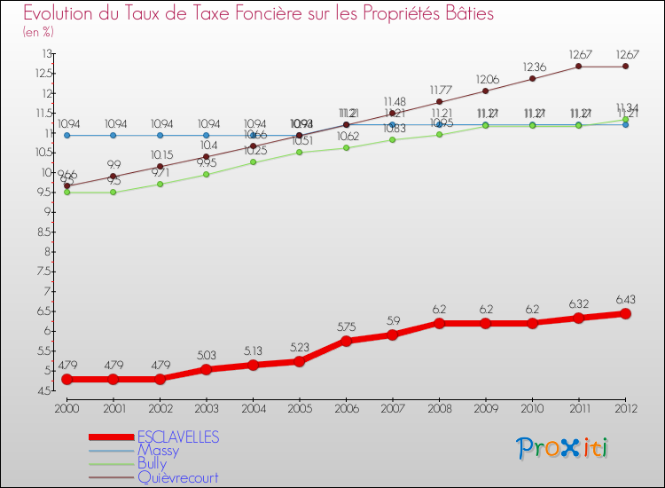 Evolution du taux de la taxe foncière sur le bati pour ESCLAVELLES et les communes proches de 2000 à 2012 Comparaison des taux de taxe foncière sur le bati pour ESCLAVELLES et les communes voisines de 2000 à 2012