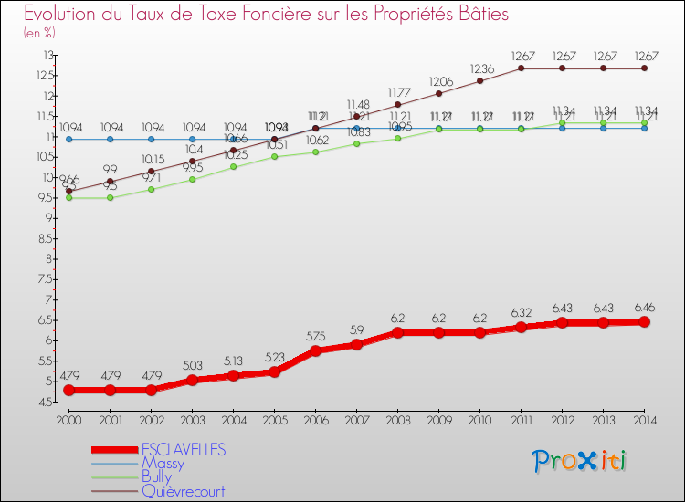 Evolution du taux de la taxe foncière sur le bati pour ESCLAVELLES et les communes proches de 2000 à 2014 Comparaison des taux de taxe foncière sur le bati pour ESCLAVELLES et les communes voisines de 2000 à 2014