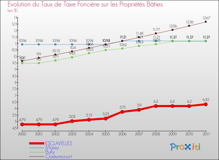 Evolution du taux de la taxe foncière sur le bati pour ESCLAVELLES et les communes proches Comparaison des taux de taxe foncière sur le bati pour ESCLAVELLES et les communes voisines