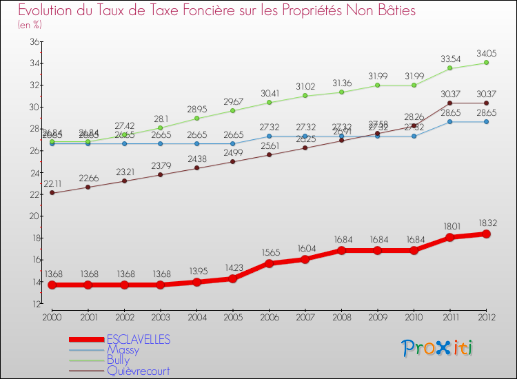 Evolution du taux de la taxe foncière sur les immeubles et terrains non batis pour ESCLAVELLES et les communes proches de 2000 à 2012 Comparaison des taux de la taxe foncière sur les immeubles et terrains non batis pour ESCLAVELLES et les communes voisines de 2000 à 2012