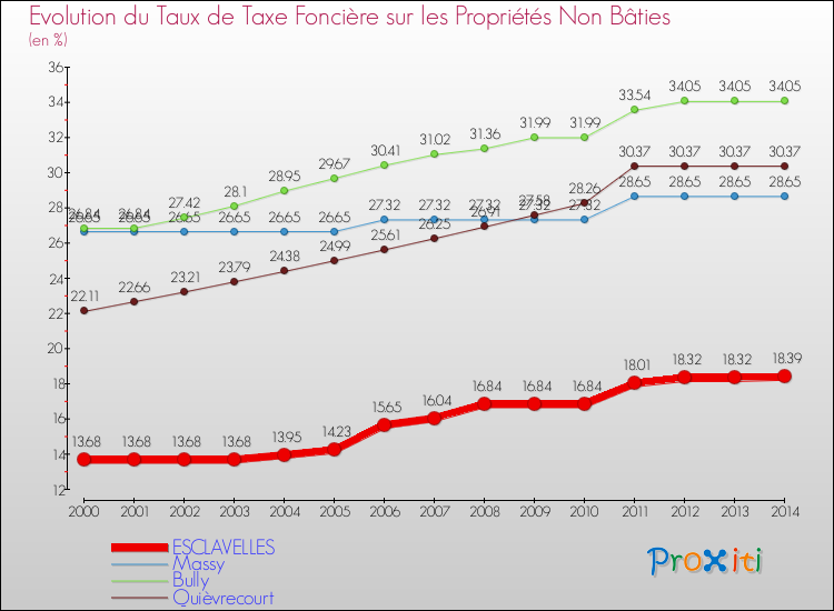Evolution du taux de la taxe foncière sur les immeubles et terrains non batis pour ESCLAVELLES et les communes proches de 2000 à 2014 Comparaison des taux de la taxe foncière sur les immeubles et terrains non batis pour ESCLAVELLES et les communes voisines de 2000 à 2014