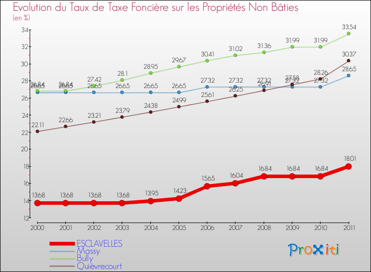 Evolution du taux de la taxe foncière sur les immeubles et terrains non batis pour ESCLAVELLES et les communes proches Comparaison des taux de la taxe foncière sur les immeubles et terrains non batis pour ESCLAVELLES et les communes voisines