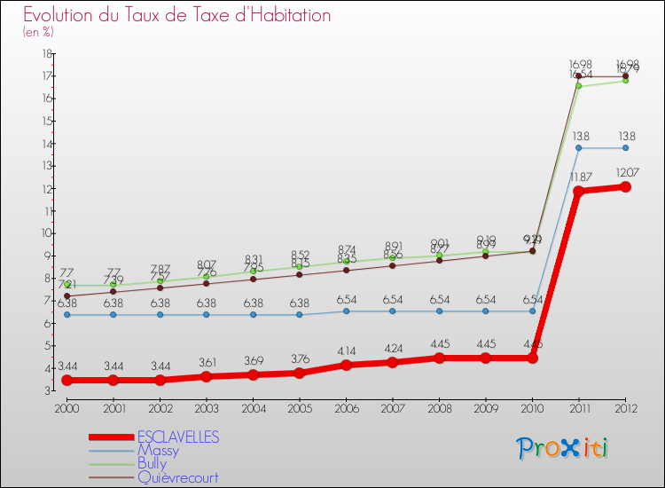 Evolution du taux de la taxe d'habitation pour ESCLAVELLES et les communes proches Comparaison des taux de la taxe d'habitation pour ESCLAVELLES et les communes voisines
