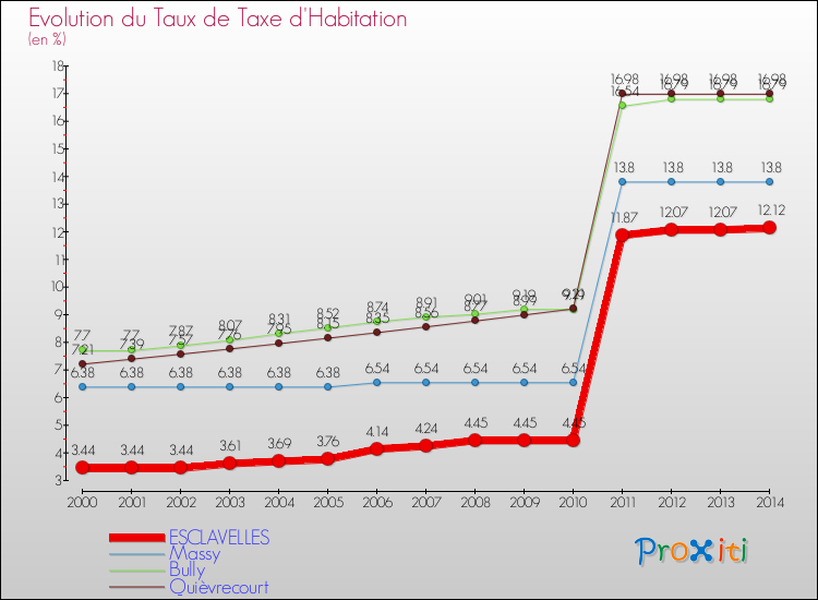 Evolution du taux de la taxe d'habitation pour ESCLAVELLES et les communes proches de 2000 à 2014 Comparaison des taux de la taxe d'habitation pour ESCLAVELLES et les communes voisines de 2000 à 2014