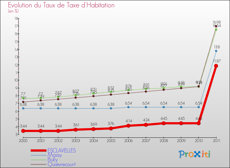 Evolution du taux de la taxe d'habitation pour ESCLAVELLES et les communes proches Comparaison des taux de la taxe d'habitation pour ESCLAVELLES et les communes voisines