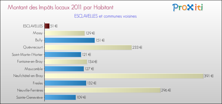 Montant des impôts locaux par Habitant pour ESCLAVELLES et les communes proches Comparaison des impôts locaux par habitant pour ESCLAVELLES et les communes voisines