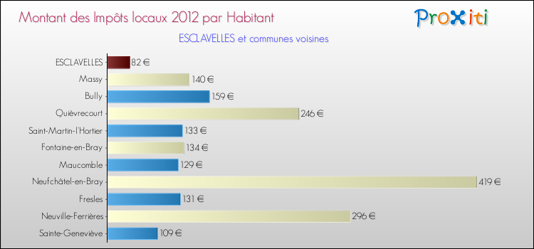Montant des impôts locaux par Habitant pour ESCLAVELLES et les communes proches Comparaison des impôts locaux par habitant pour ESCLAVELLES et les communes voisines