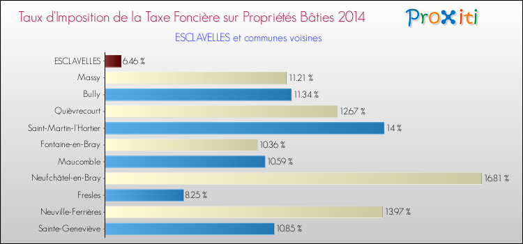 Taux d'imposition de la taxe foncière sur le bati 2014 pour ESCLAVELLES et les communes proches Comparaison des taux d'imposition de la taxe foncière sur le bati 2014 pour ESCLAVELLES et les communes voisines