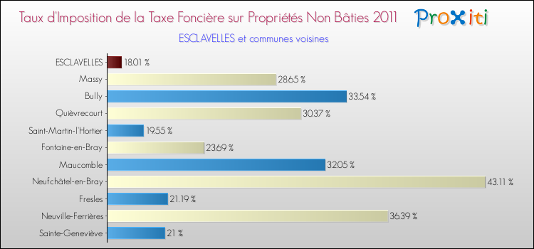 Taux d'imposition de la taxe foncière sur les immeubles et terrains non batis 2011 pour ESCLAVELLES et les communes proches Comparaison des taux d'imposition de la taxe foncière sur les immeubles et terrains non batis 2011 pour ESCLAVELLES et les communes voisines