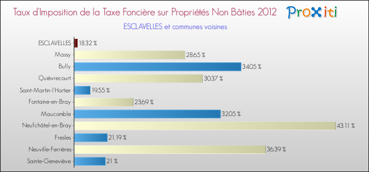 Taux d'imposition de la taxe foncière sur les immeubles et terrains non batis 2012 pour ESCLAVELLES et les communes proches Comparaison des taux d'imposition de la taxe foncière sur les immeubles et terrains non batis 2012 pour ESCLAVELLES et les communes voisines