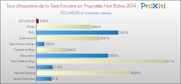 Taux d'imposition de la taxe foncière sur les immeubles et terrains non batis 2014 pour ESCLAVELLES et les communes proches Comparaison des taux d'imposition de la taxe foncière sur les immeubles et terrains non batis 2014 pour ESCLAVELLES et les communes voisines
