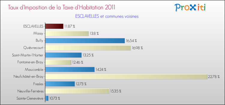 Taux d'imposition de la taxe d'habitation 2011 pour ESCLAVELLES et les communes proches Comparaison des taux d'imposition de la taxe d'habitation 2011 pour ESCLAVELLES et les communes voisines