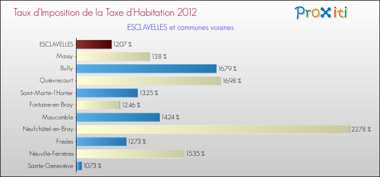 Taux d'imposition de la taxe d'habitation 2012 pour ESCLAVELLES et les communes proches Comparaison des taux d'imposition de la taxe d'habitation 2012 pour ESCLAVELLES et les communes voisines