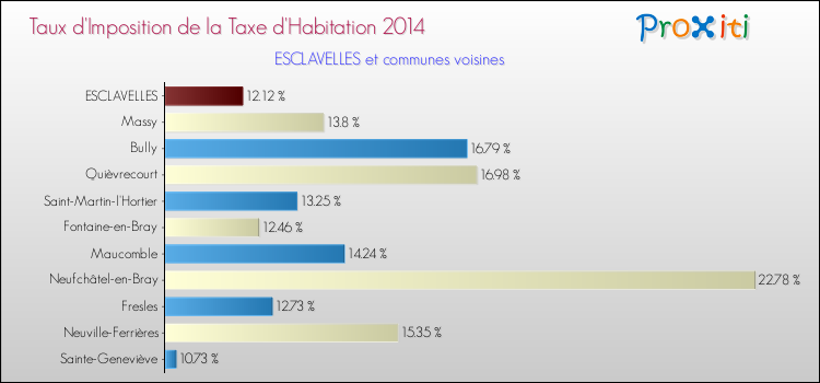 Taux d'imposition de la taxe d'habitation 2014 pour ESCLAVELLES et les communes proches Comparaison des taux d'imposition de la taxe d'habitation 2014 pour ESCLAVELLES et les communes voisines