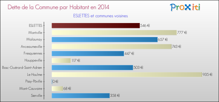 Dette par habitant de la commune en 2014 pour ESLETTES et les communes proches Comparaison de la dette par habitant de la commune en 2014 pour ESLETTES et les communes voisines