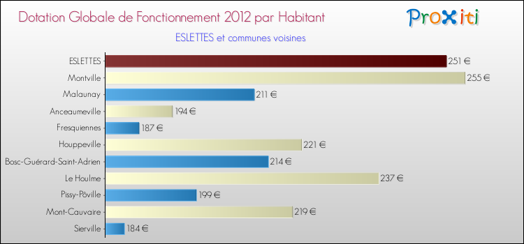 Montant des dotations globales de fonctionnement DGF par Habitant pour ESLETTES et les communes proches Comparaison des des dotations globales de fonctionnement DGF par habitant pour ESLETTES et les communes voisines