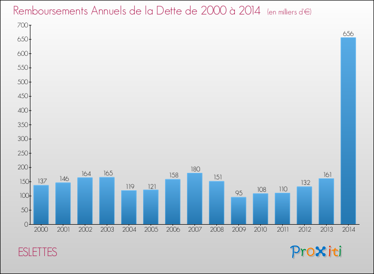 Evolution de l'annuité de la dette pour la commune de ESLETTES de 2000 à 2014 Annuités de la dette pour ESLETTES de 2000 à 2014