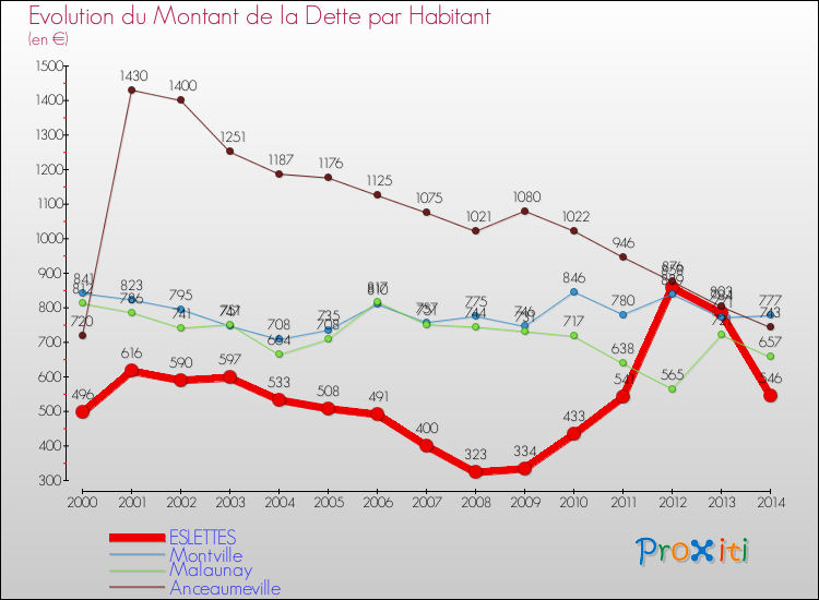 Evolution de la dette par habitant pour la commune de ESLETTES et les communes proches de 2000 à 2014 Comparaison de la dette par habitant pour ESLETTES et les communes voisines de 2000 à 2014