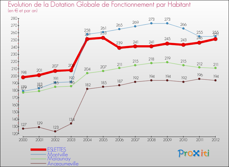 Evolution et montant de la dotation globale de fonctionnement par Habitant pour ESLETTES et les communes proches Comparaison des dotations globales de fonctionnement par habitant pour ESLETTES et les communes voisines