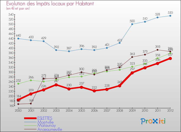Evolution et montant des impôts locaux par Habitant pour ESLETTES et les communes proches Comparaison des impôts locaux par habitant pour ESLETTES et les communes voisines