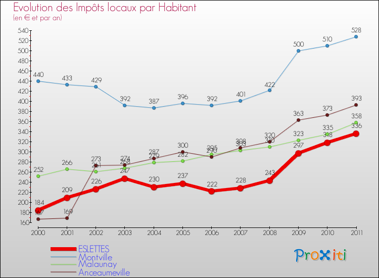 Evolution et montant des impôts locaux par Habitant pour ESLETTES et les communes proches Comparaison des impôts locaux par habitant pour ESLETTES et les communes voisines