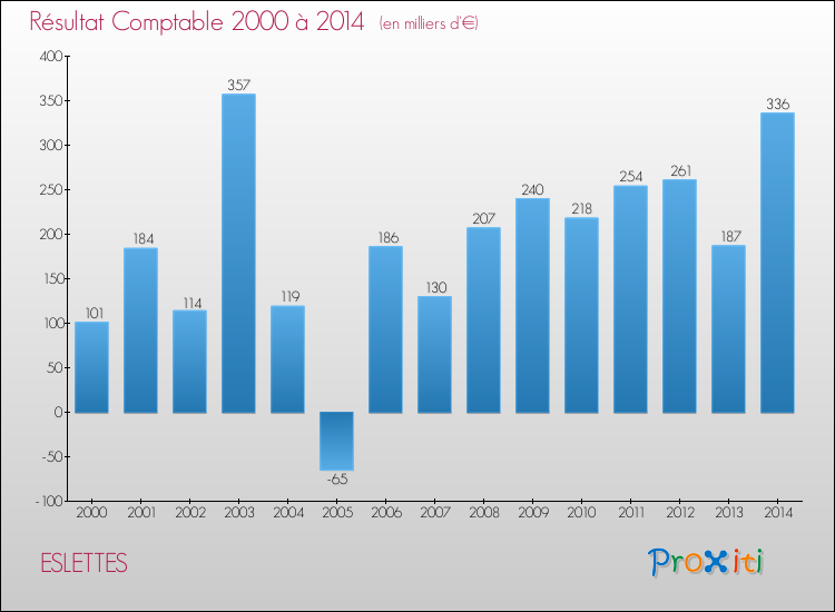 Evolution du résultat comptable pour la commune de ESLETTES de 2000 à 2014 Evolution du résultat comptable pour ESLETTES de 2000 à 2014