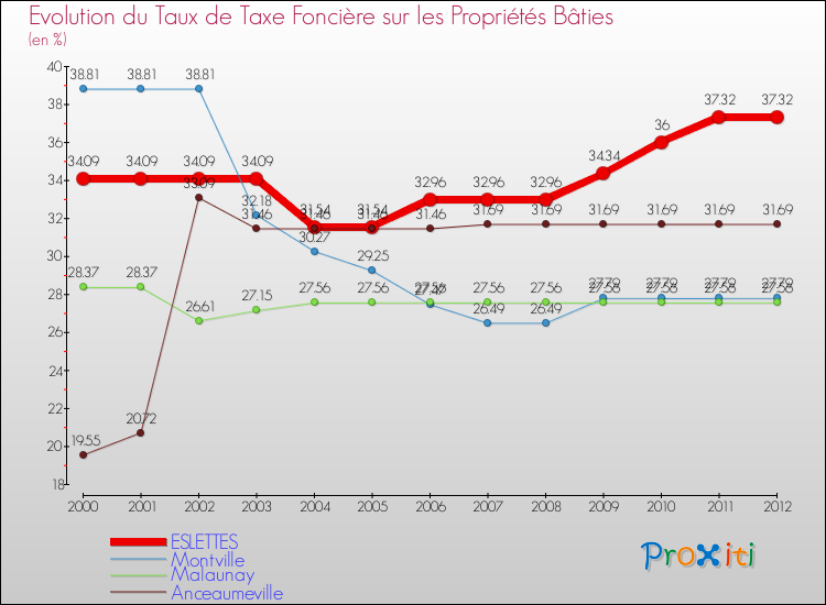 Evolution du taux de la taxe foncière sur le bati pour ESLETTES et les communes proches de 2000 à 2012 Comparaison des taux de taxe foncière sur le bati pour ESLETTES et les communes voisines de 2000 à 2012